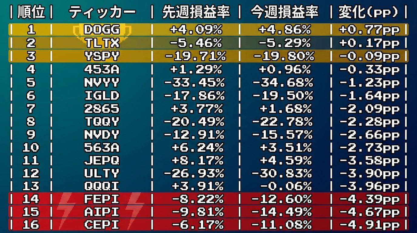 逆説の首位はDOGG──銘柄別損益率ランキング