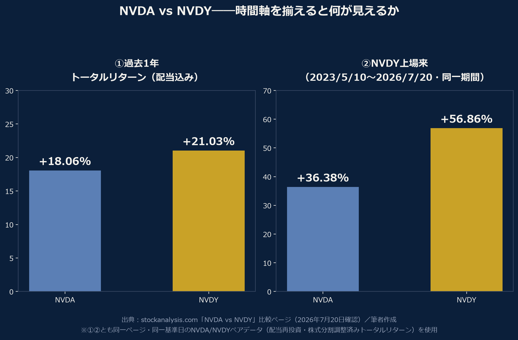 NVDA vs NVDY――時間軸を揃えると何が見えるか