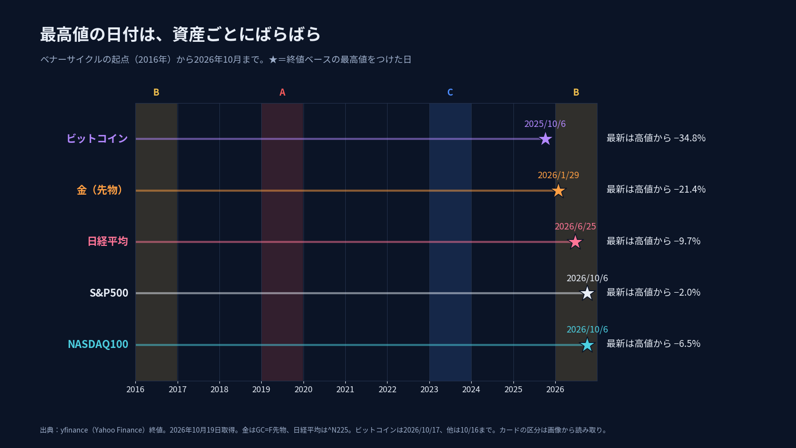 最高値をつけた日の一覧。ビットコイン2025年10月6日、金2026年1月29日、日経平均2026年6月25日、S&P500とNASDAQ100は2026年10月6日（終値ベース、yfinance）