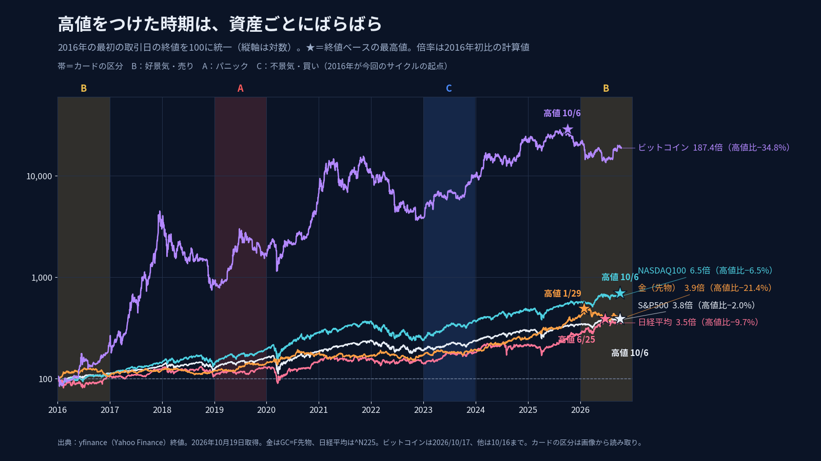 2016年の最初の取引日の終値を100にそろえた5資産の推移（対数軸）と最高値の位置（終値ベース、yfinance）