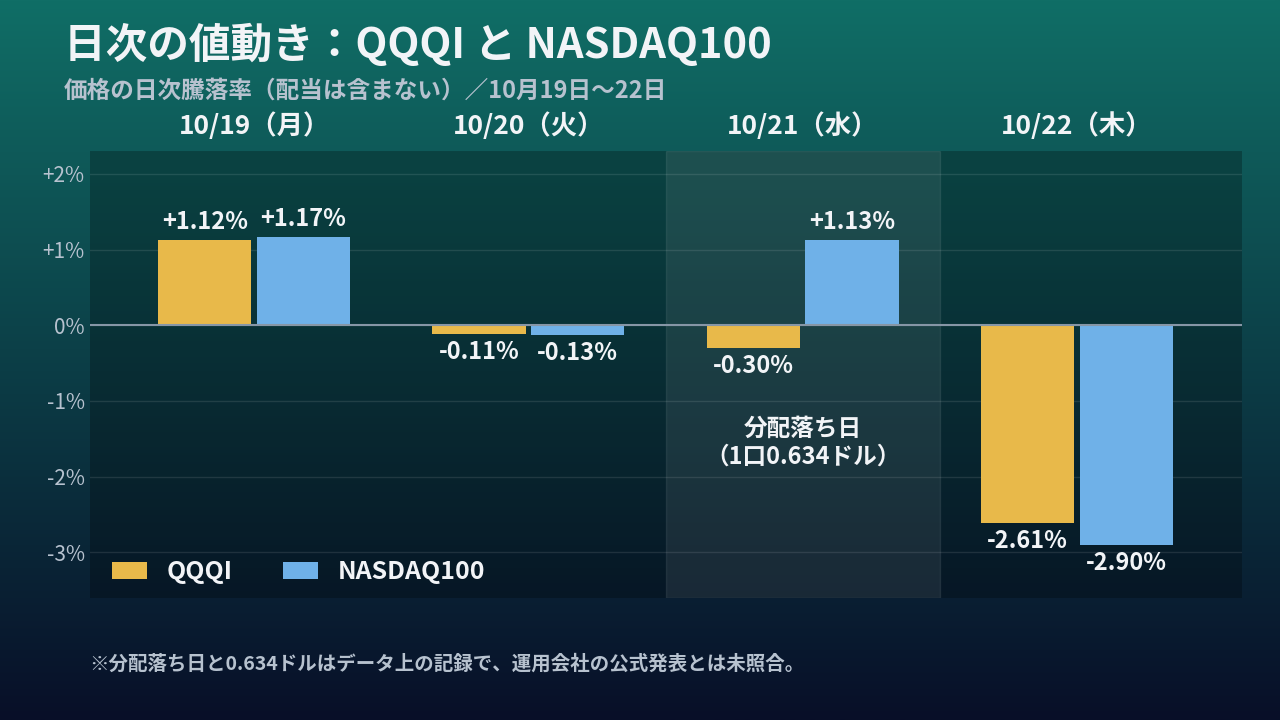 日次の値動き:QQQIとNASDAQ100(10月19日〜22日)。10月21日だけQQQIが-0.30%、NASDAQ100が+1.13%と離れた