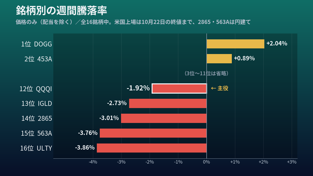 銘柄別の週間価格騰落率(1位・2位と12位〜16位を抜粋)。QQQIは12位で-1.92%、最下位はULTYの-3.86%